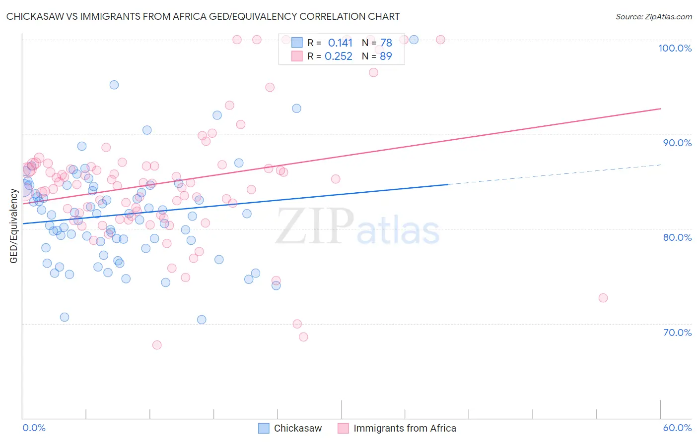 Chickasaw vs Immigrants from Africa GED/Equivalency