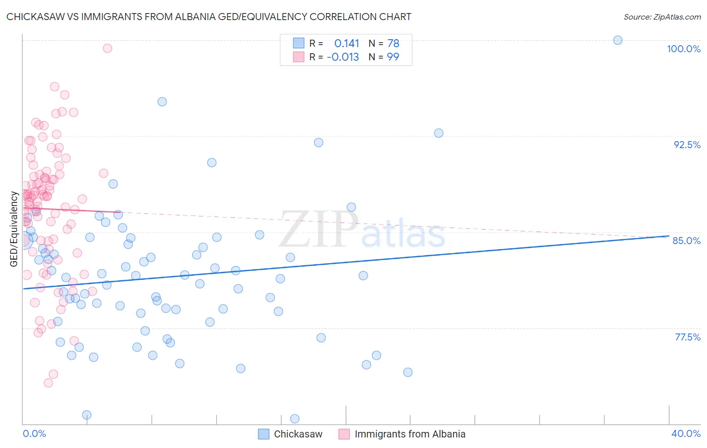 Chickasaw vs Immigrants from Albania GED/Equivalency