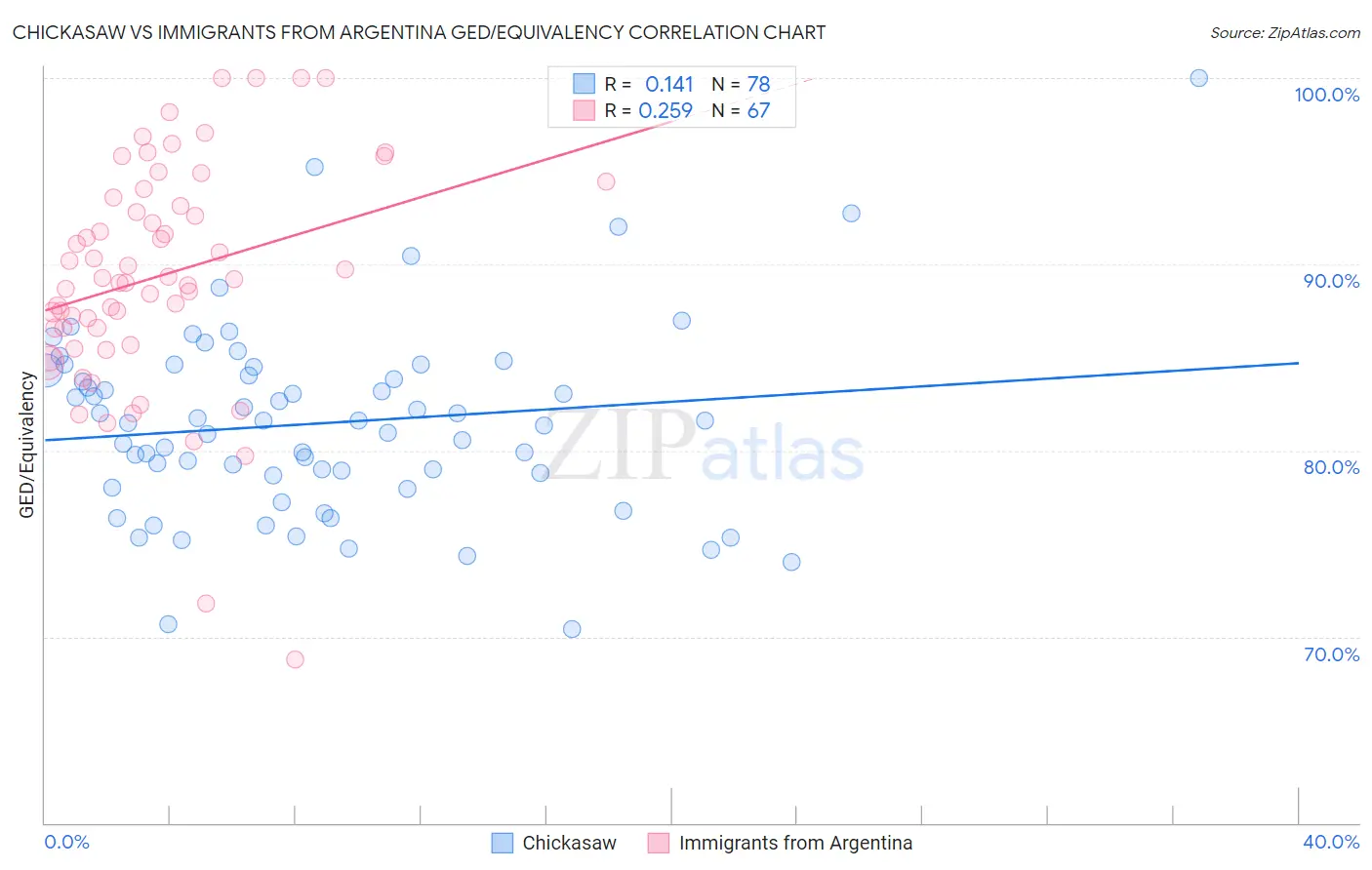 Chickasaw vs Immigrants from Argentina GED/Equivalency