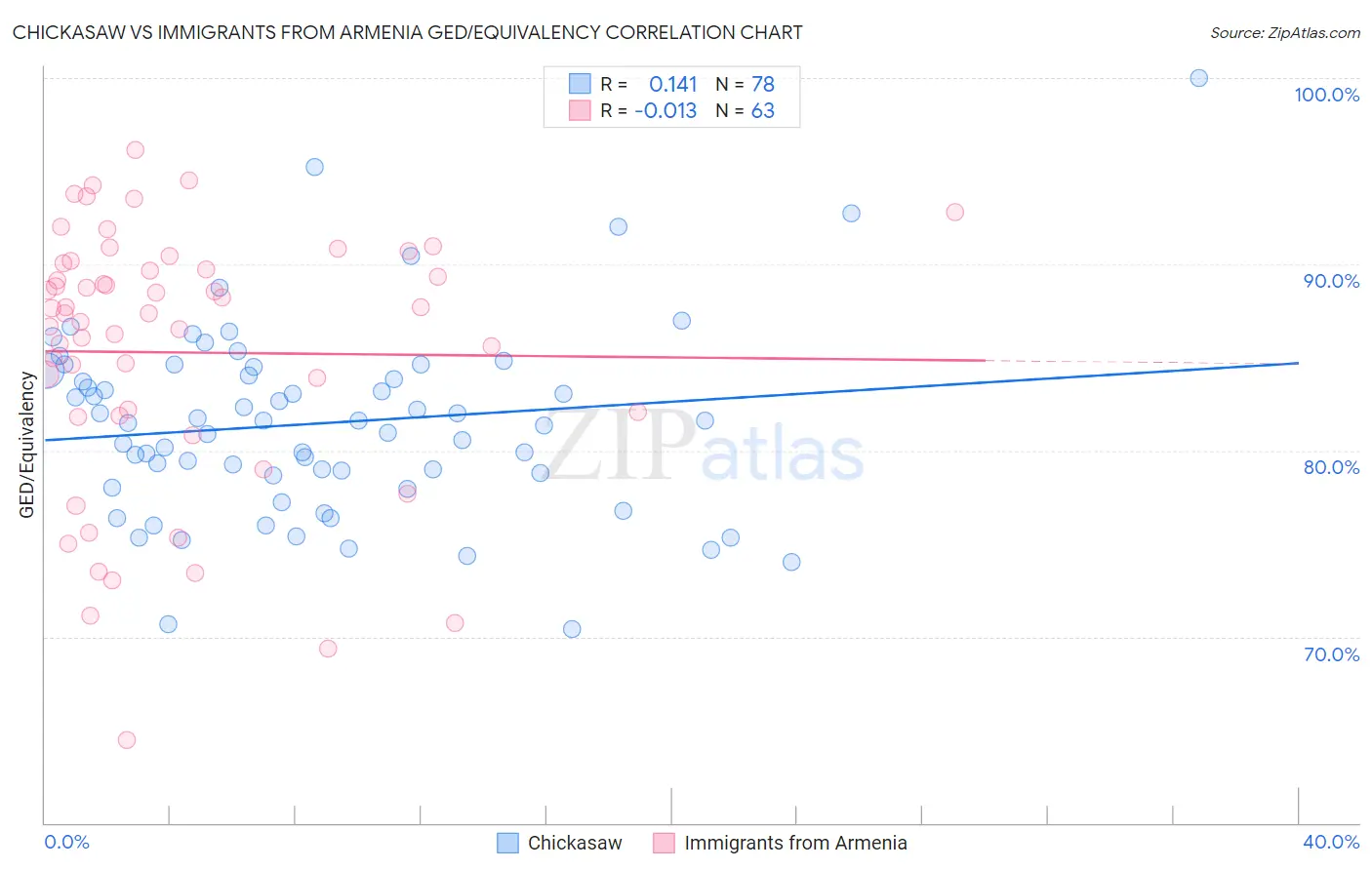 Chickasaw vs Immigrants from Armenia GED/Equivalency