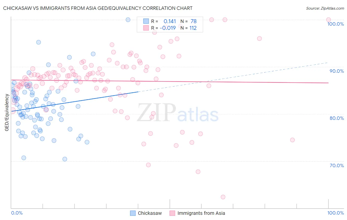 Chickasaw vs Immigrants from Asia GED/Equivalency