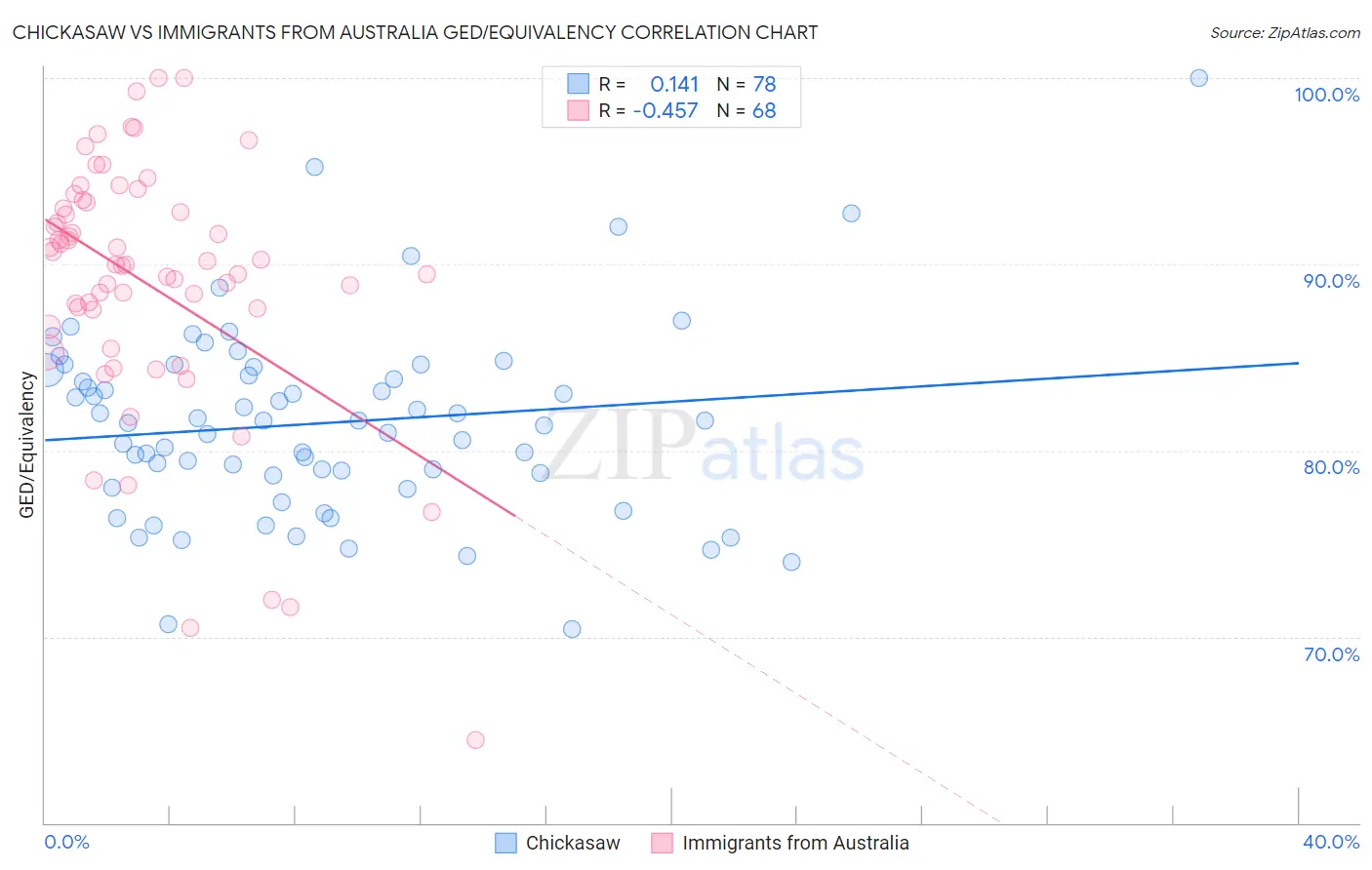 Chickasaw vs Immigrants from Australia GED/Equivalency