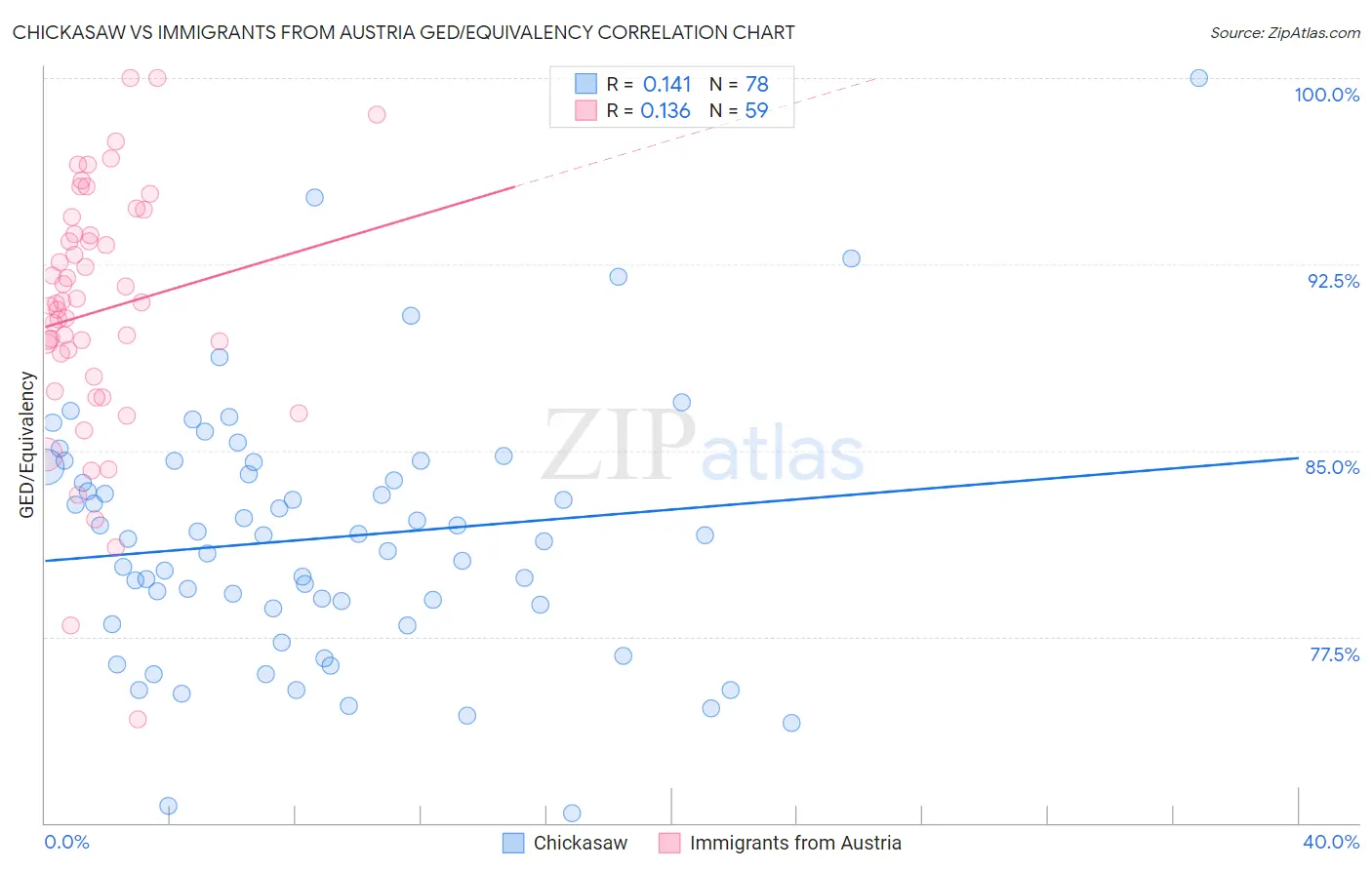 Chickasaw vs Immigrants from Austria GED/Equivalency