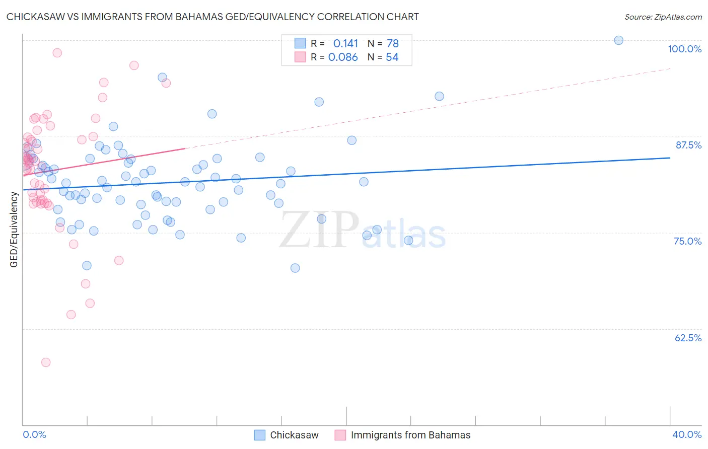 Chickasaw vs Immigrants from Bahamas GED/Equivalency