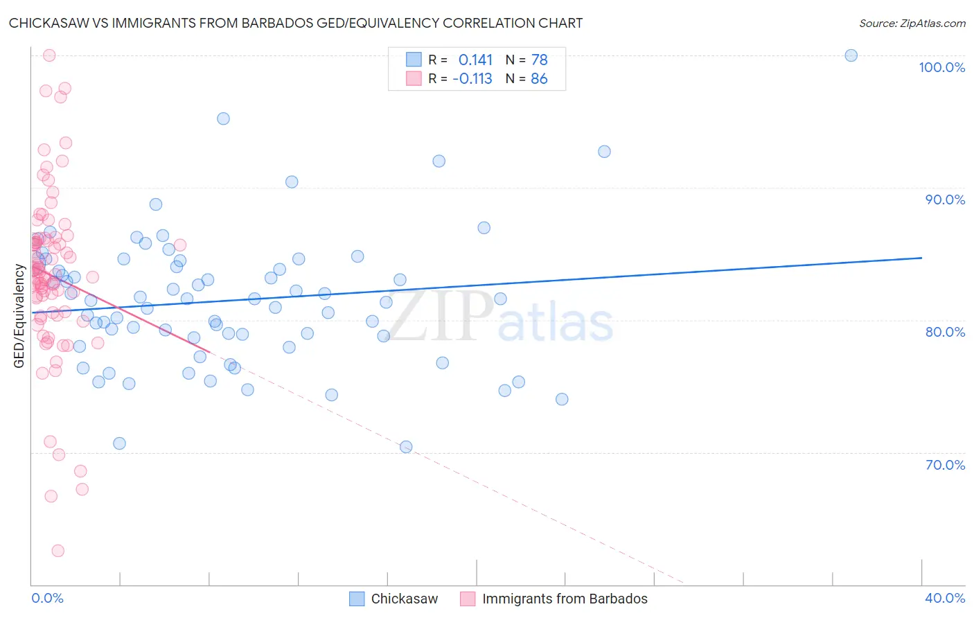 Chickasaw vs Immigrants from Barbados GED/Equivalency