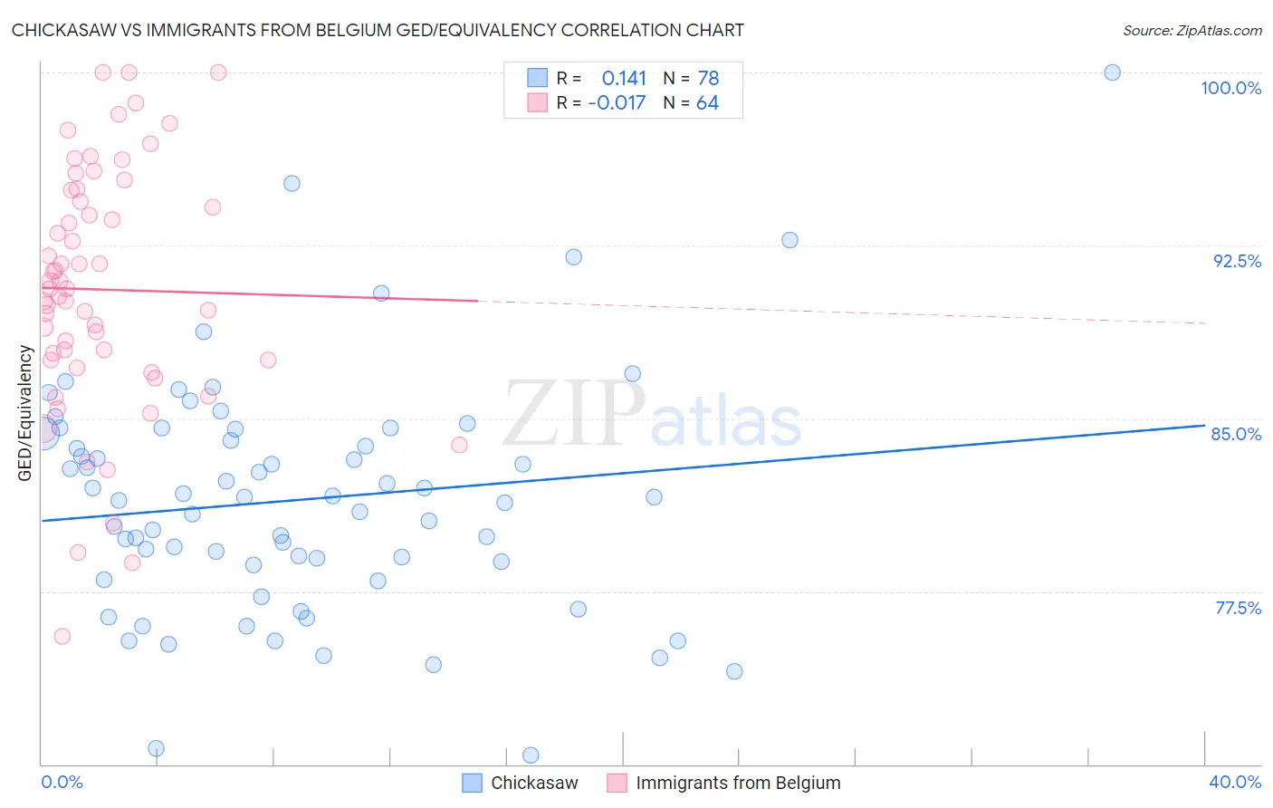 Chickasaw vs Immigrants from Belgium GED/Equivalency