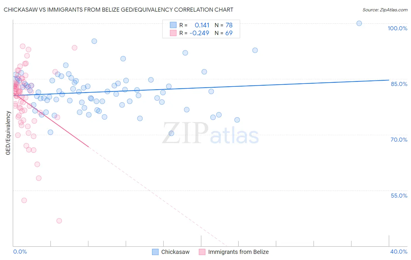 Chickasaw vs Immigrants from Belize GED/Equivalency