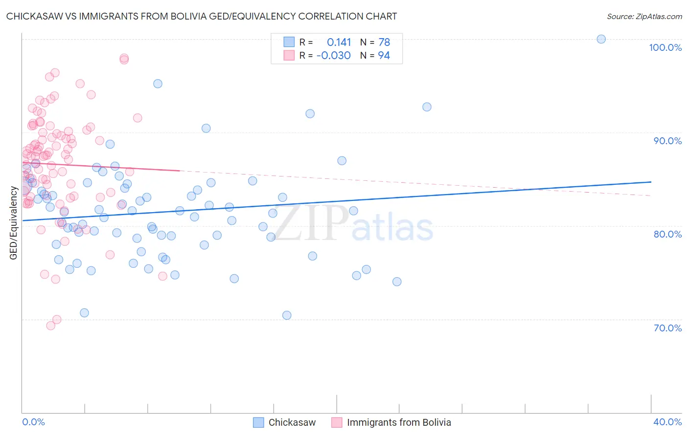 Chickasaw vs Immigrants from Bolivia GED/Equivalency