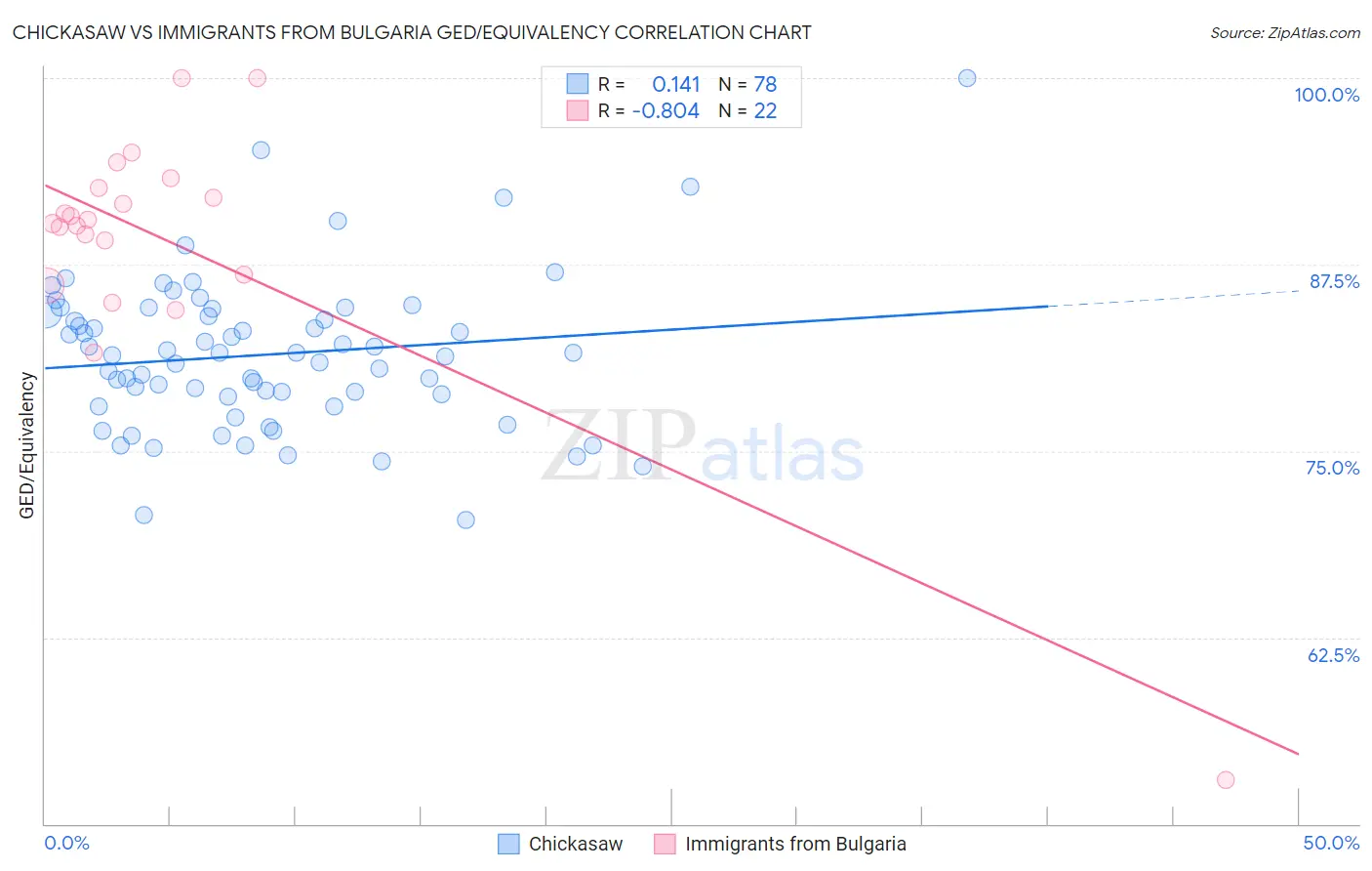 Chickasaw vs Immigrants from Bulgaria GED/Equivalency