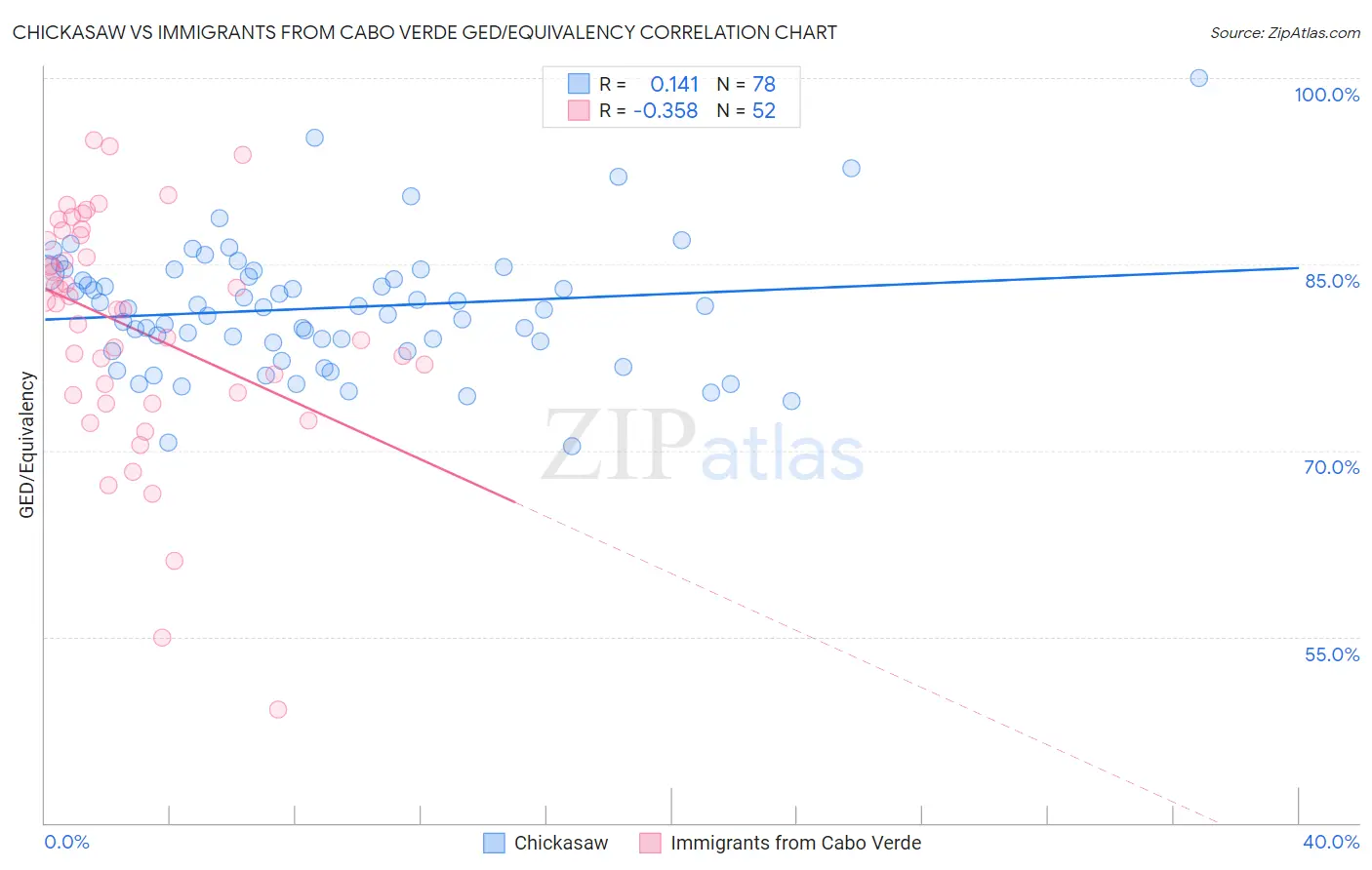 Chickasaw vs Immigrants from Cabo Verde GED/Equivalency