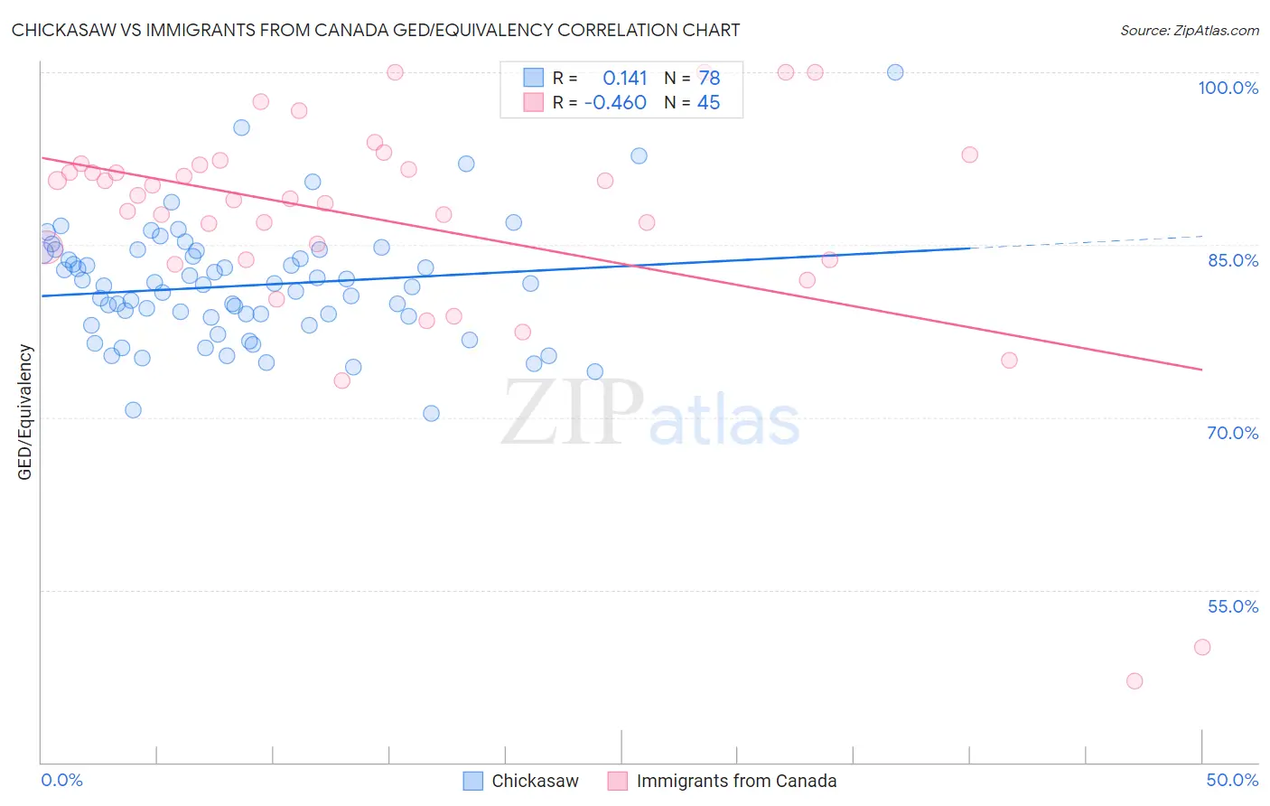 Chickasaw vs Immigrants from Canada GED/Equivalency