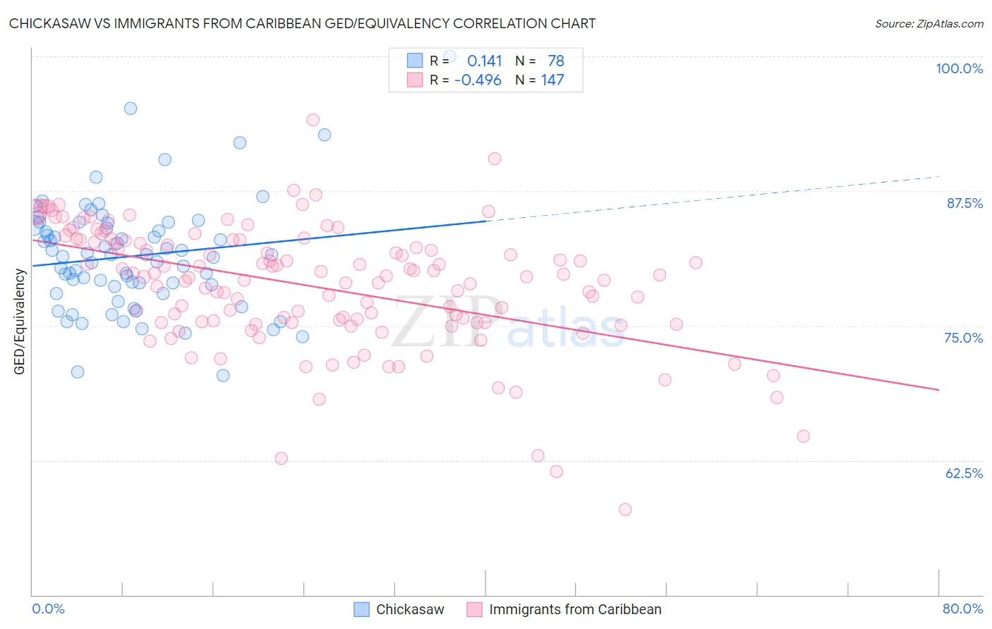 Chickasaw vs Immigrants from Caribbean GED/Equivalency