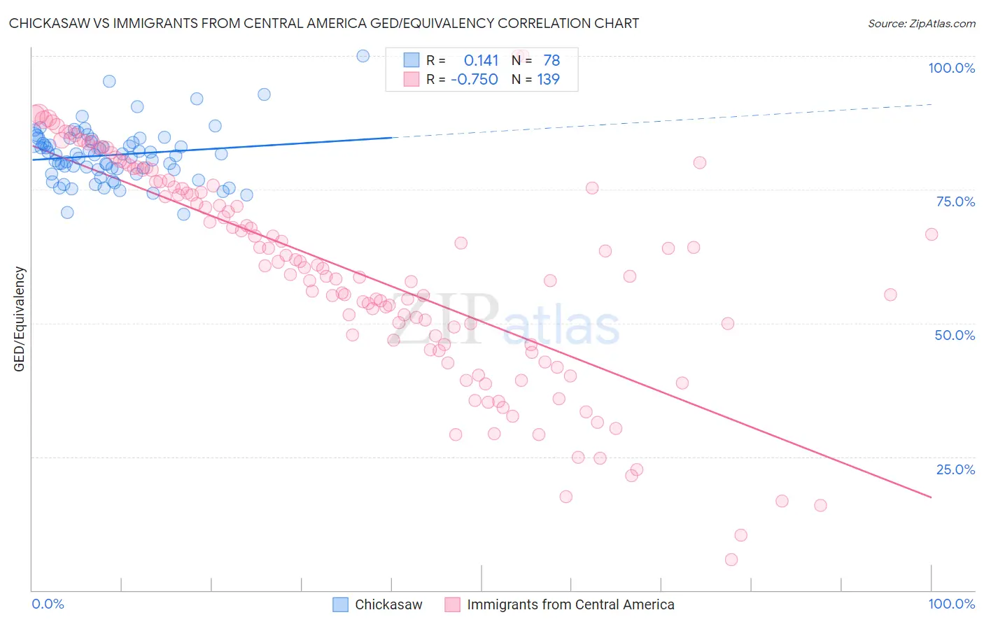 Chickasaw vs Immigrants from Central America GED/Equivalency