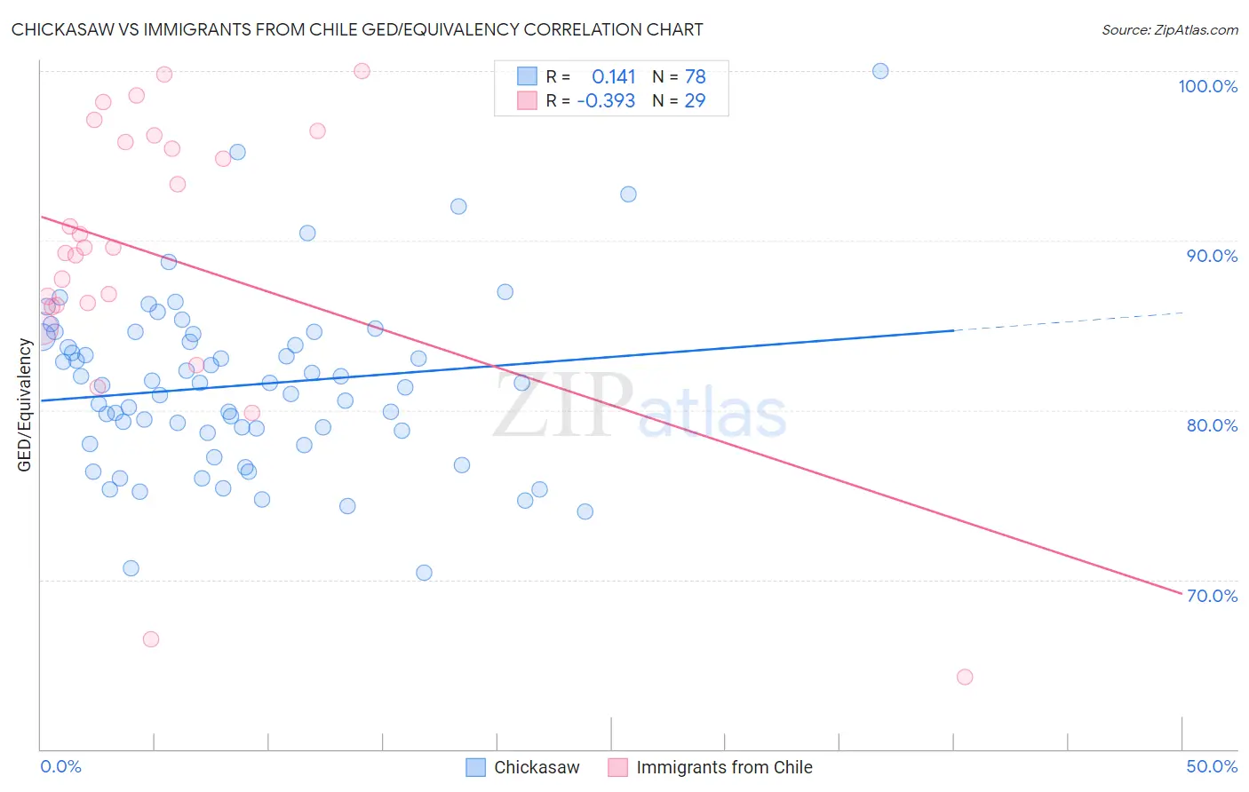 Chickasaw vs Immigrants from Chile GED/Equivalency