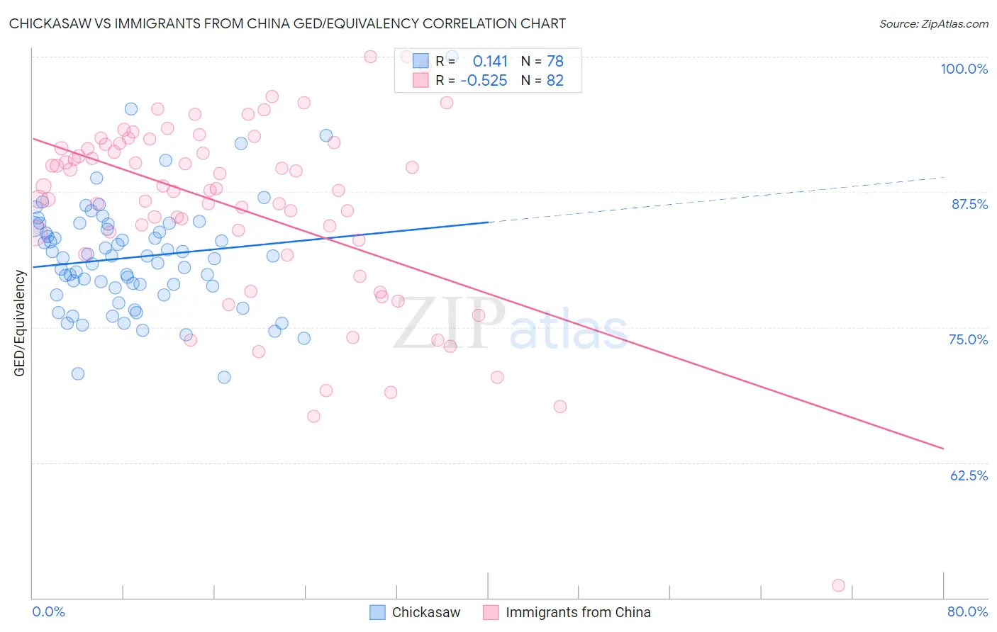 Chickasaw vs Immigrants from China GED/Equivalency