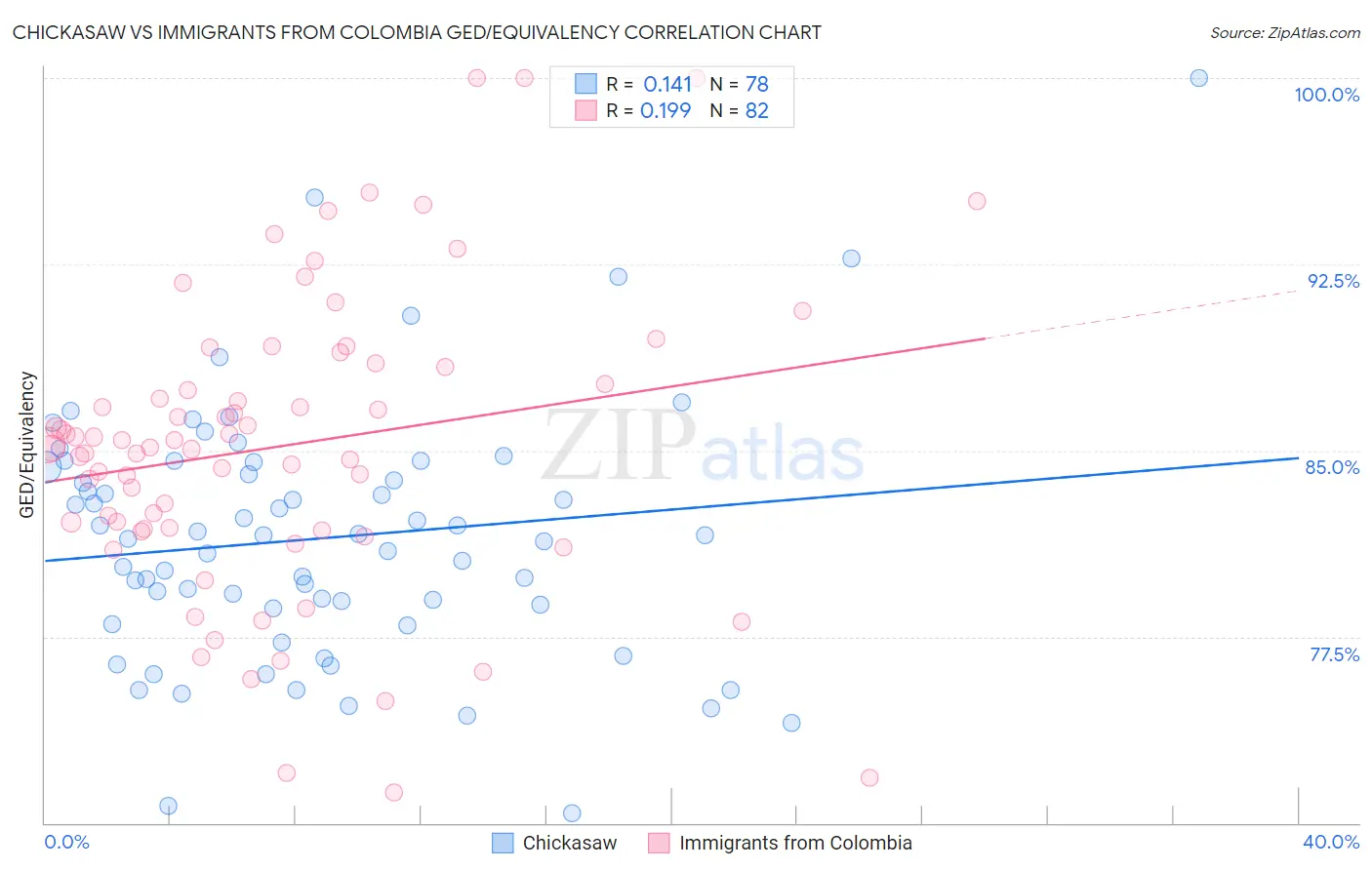 Chickasaw vs Immigrants from Colombia GED/Equivalency