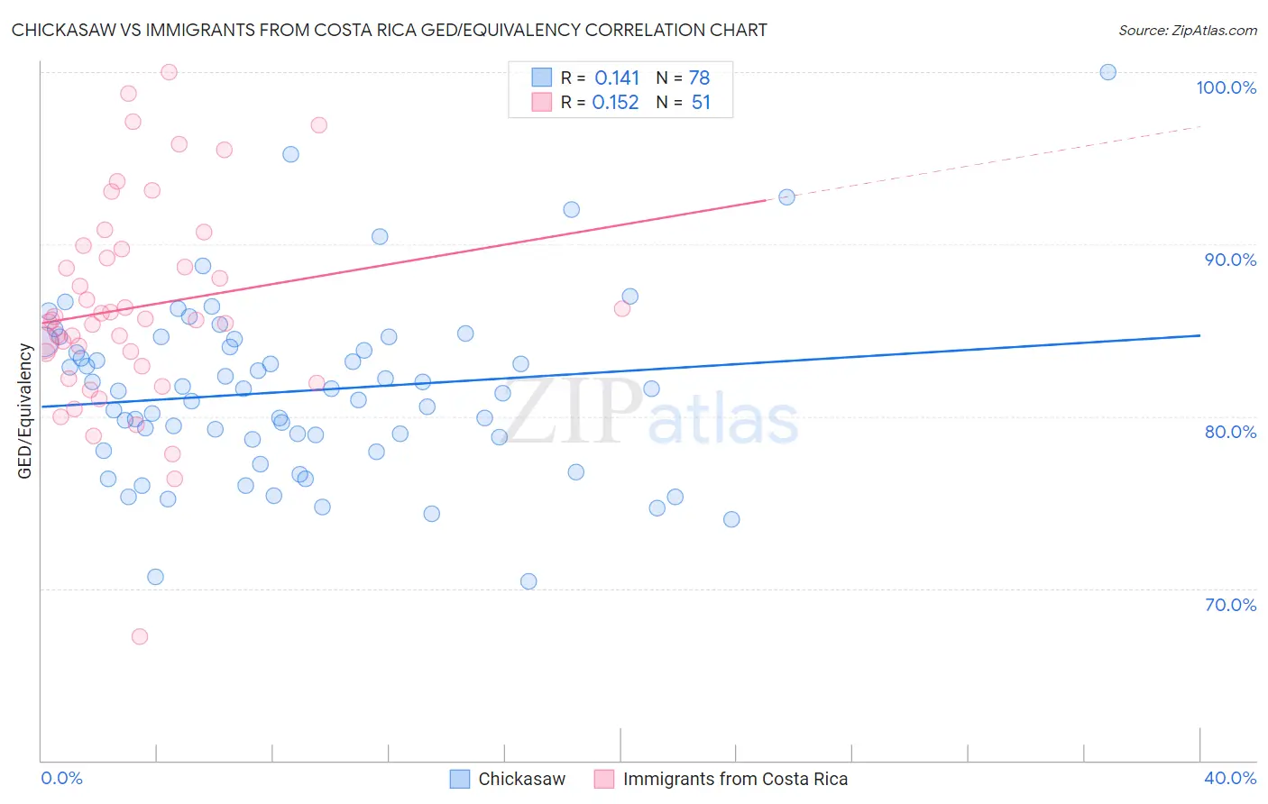 Chickasaw vs Immigrants from Costa Rica GED/Equivalency