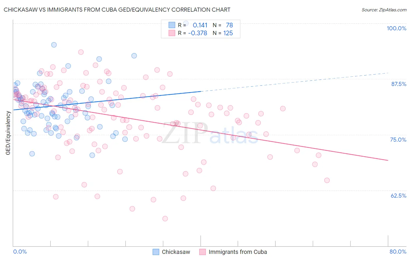 Chickasaw vs Immigrants from Cuba GED/Equivalency