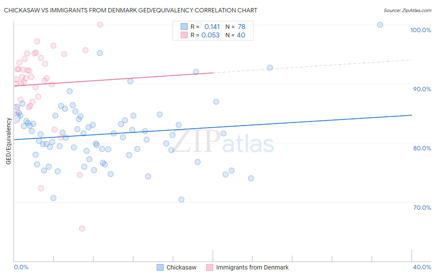 Chickasaw vs Immigrants from Denmark GED/Equivalency