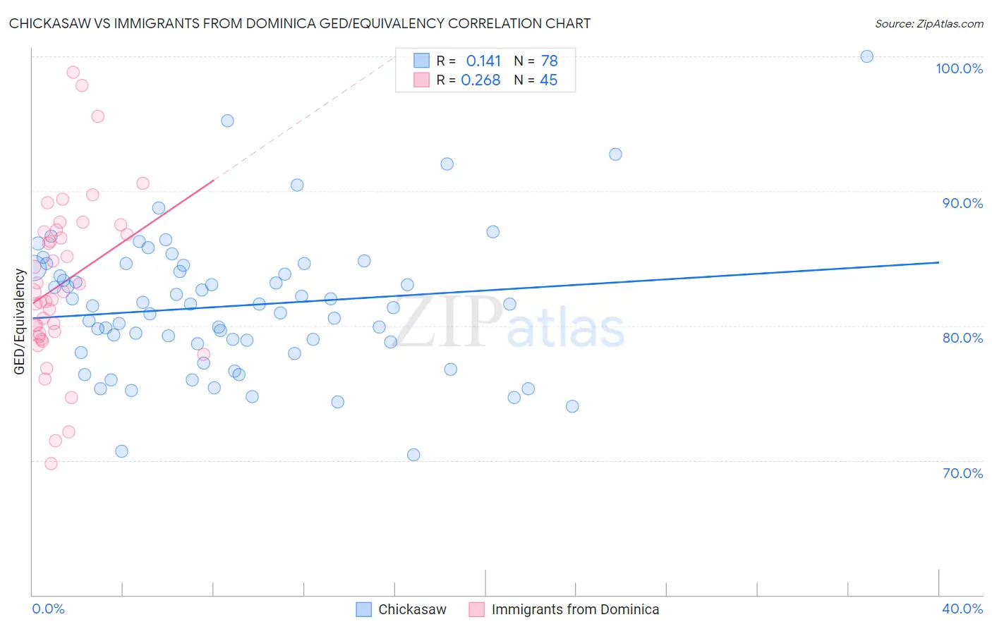 Chickasaw vs Immigrants from Dominica GED/Equivalency