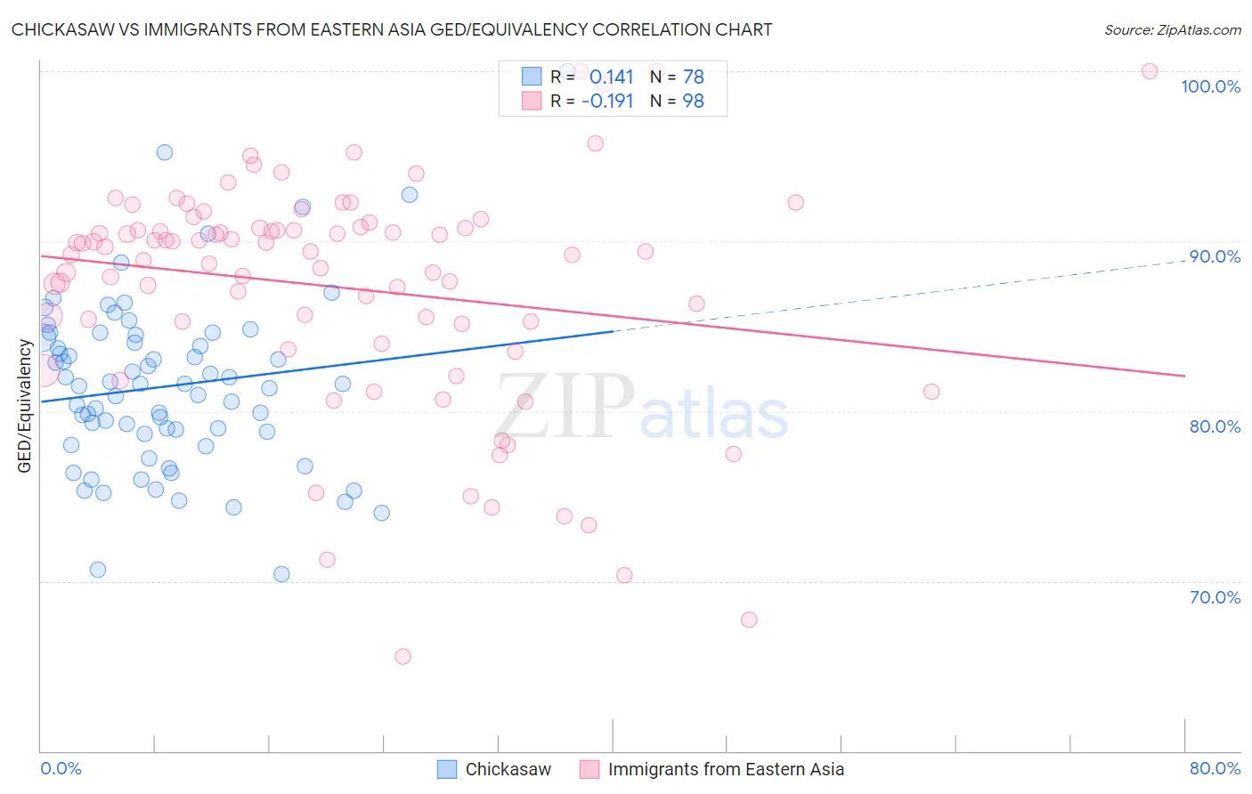 Chickasaw vs Immigrants from Eastern Asia GED/Equivalency