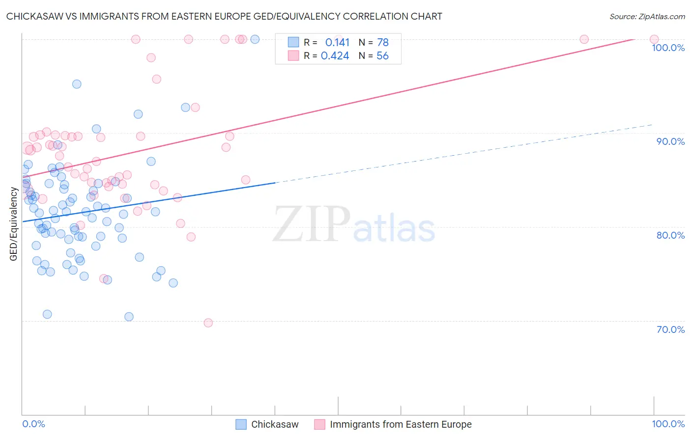 Chickasaw vs Immigrants from Eastern Europe GED/Equivalency