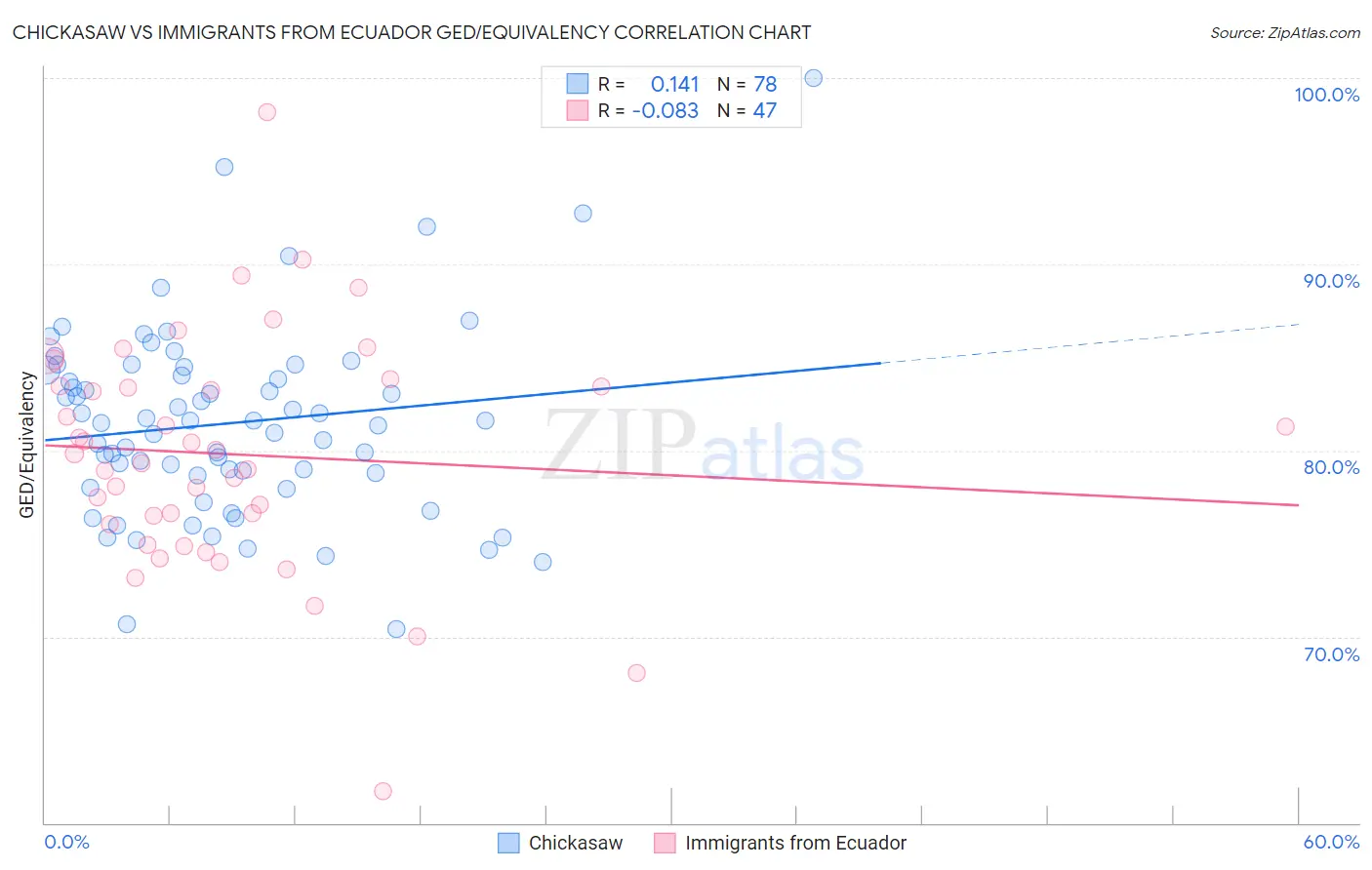 Chickasaw vs Immigrants from Ecuador GED/Equivalency