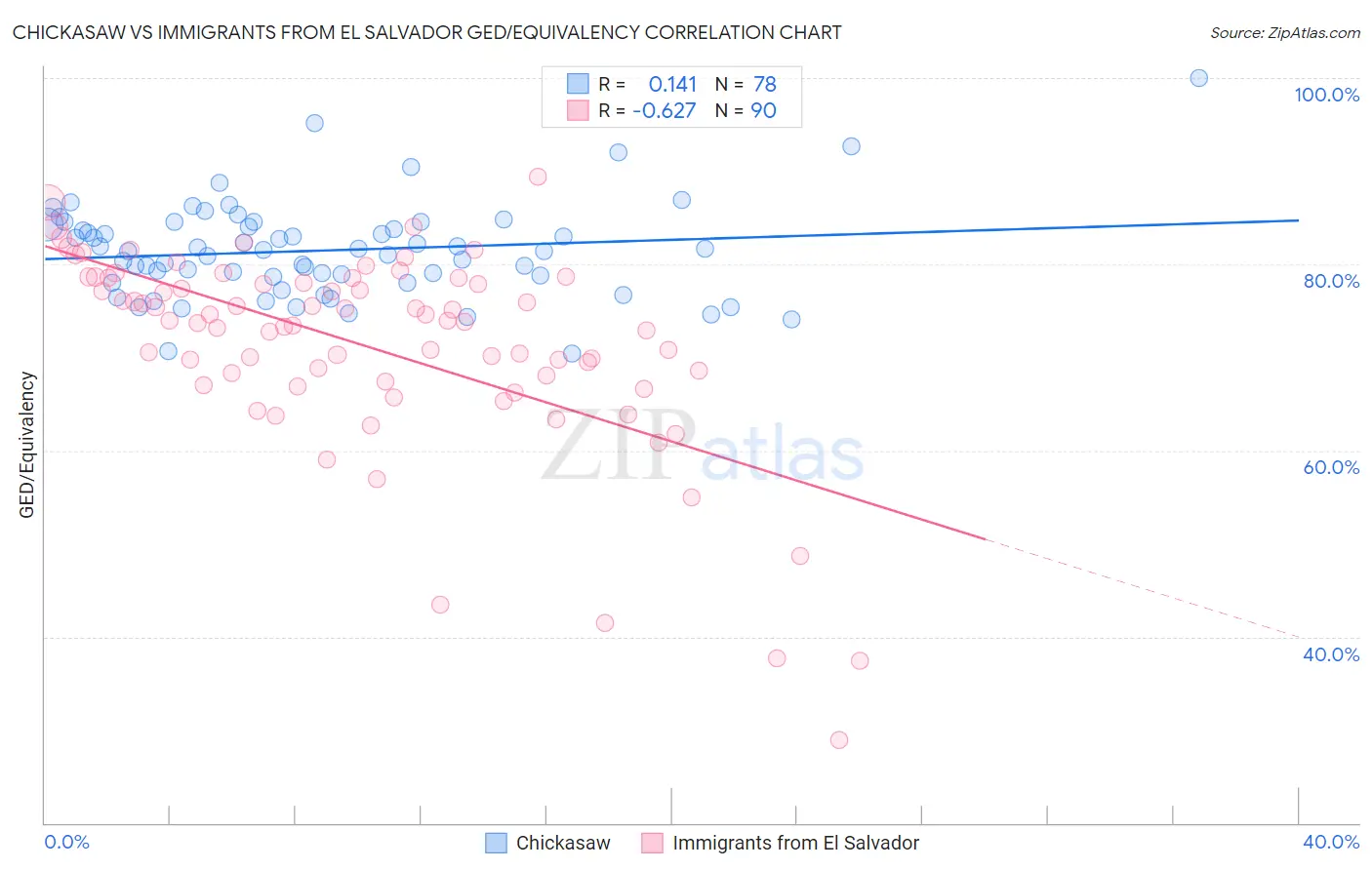 Chickasaw vs Immigrants from El Salvador GED/Equivalency