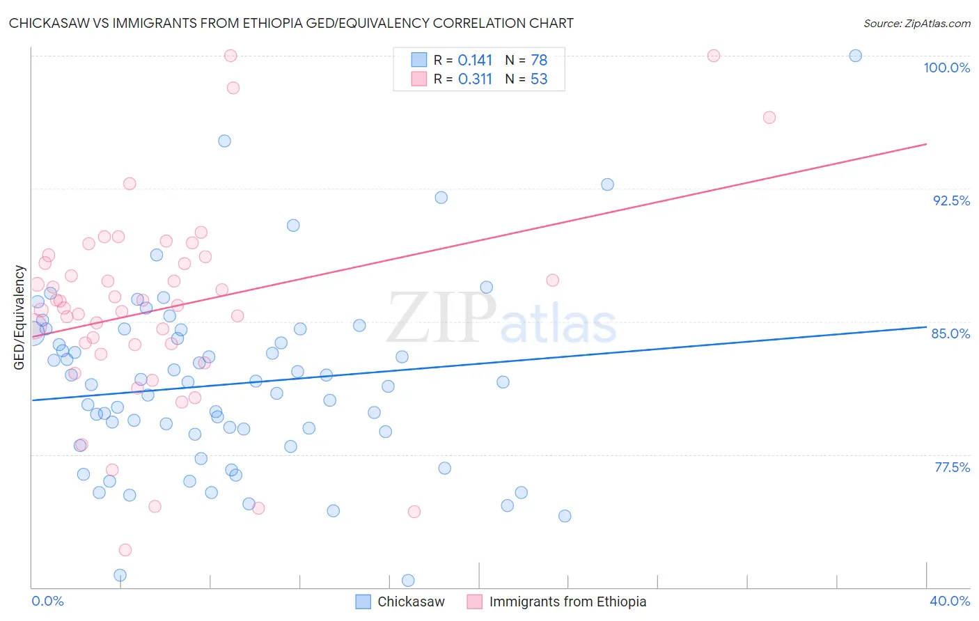 Chickasaw vs Immigrants from Ethiopia GED/Equivalency