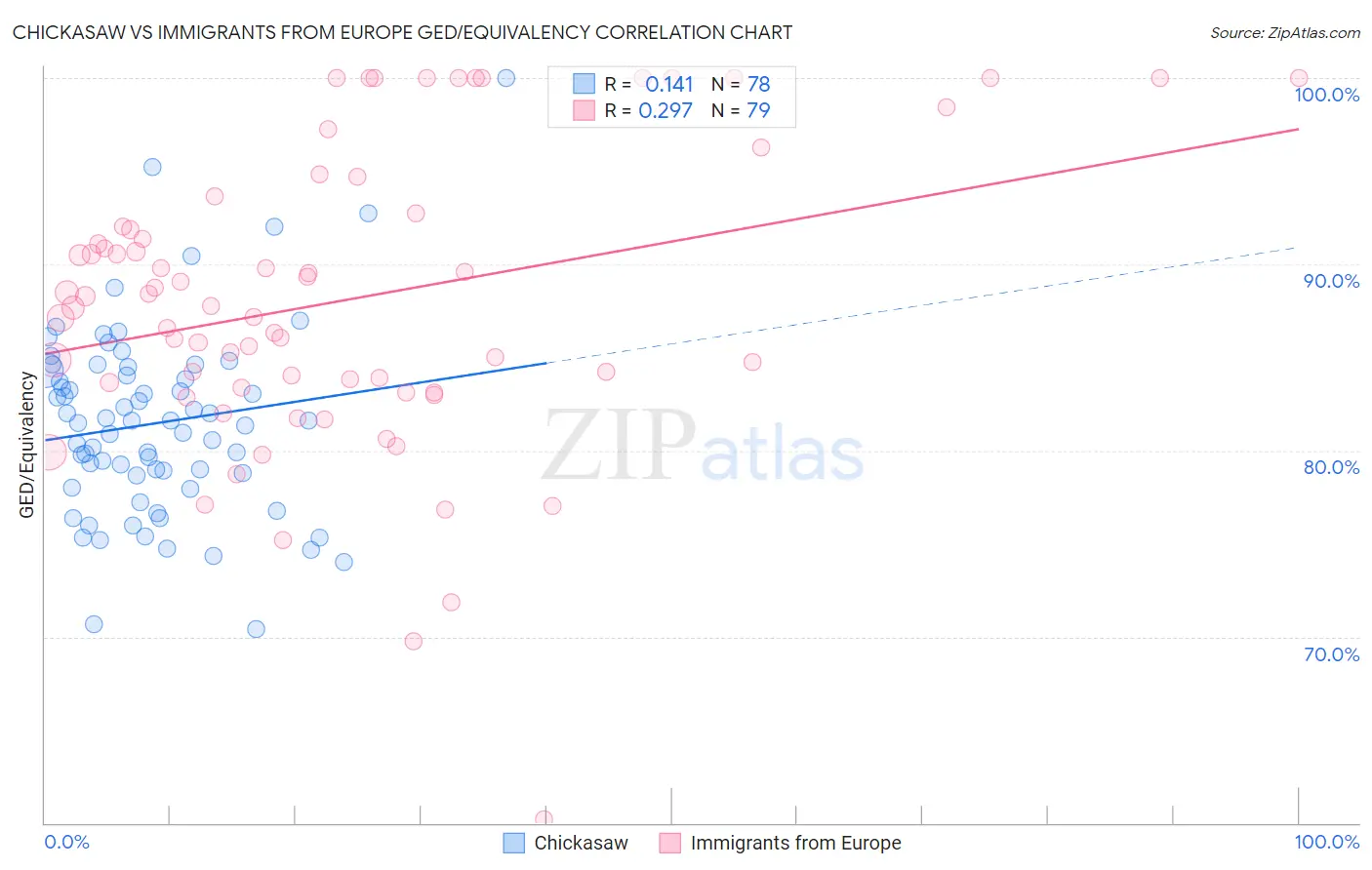 Chickasaw vs Immigrants from Europe GED/Equivalency