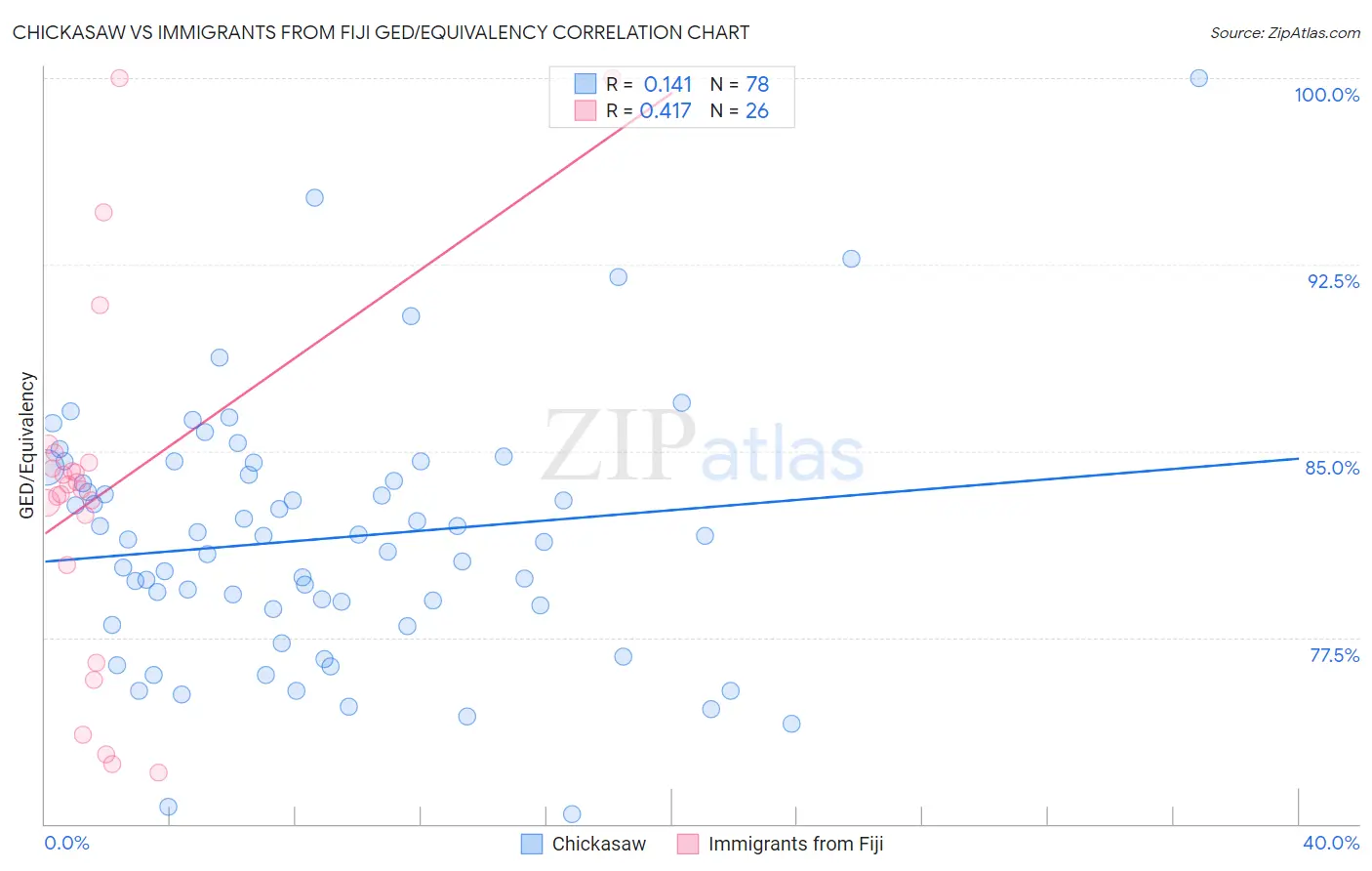 Chickasaw vs Immigrants from Fiji GED/Equivalency