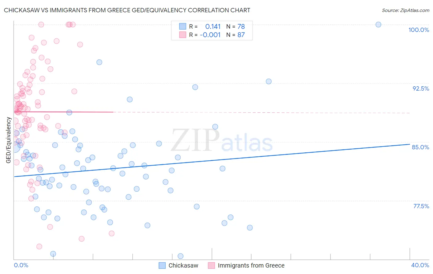 Chickasaw vs Immigrants from Greece GED/Equivalency