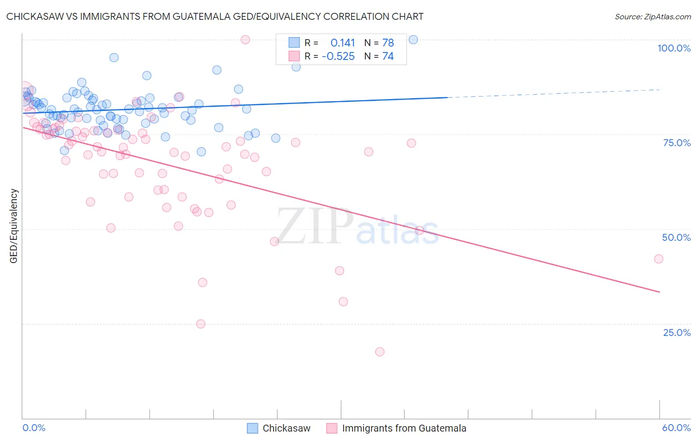 Chickasaw vs Immigrants from Guatemala GED/Equivalency