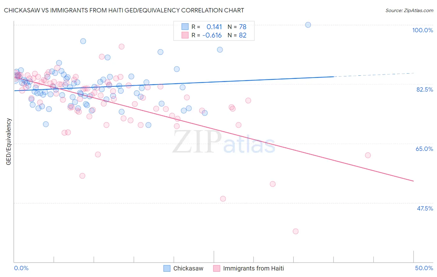 Chickasaw vs Immigrants from Haiti GED/Equivalency