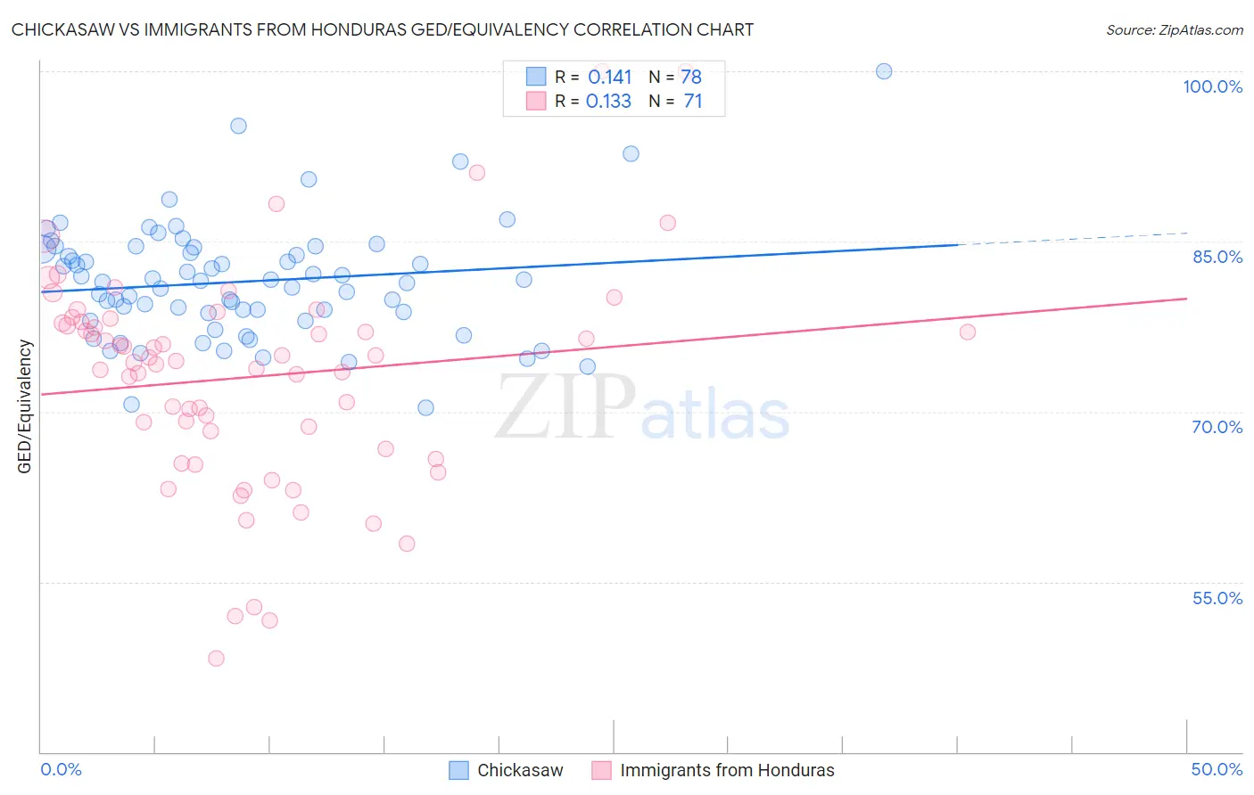 Chickasaw vs Immigrants from Honduras GED/Equivalency