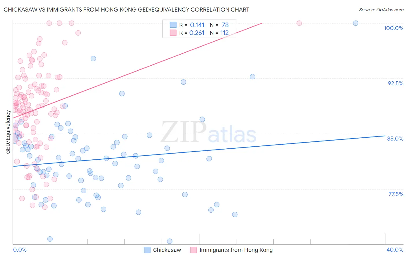 Chickasaw vs Immigrants from Hong Kong GED/Equivalency