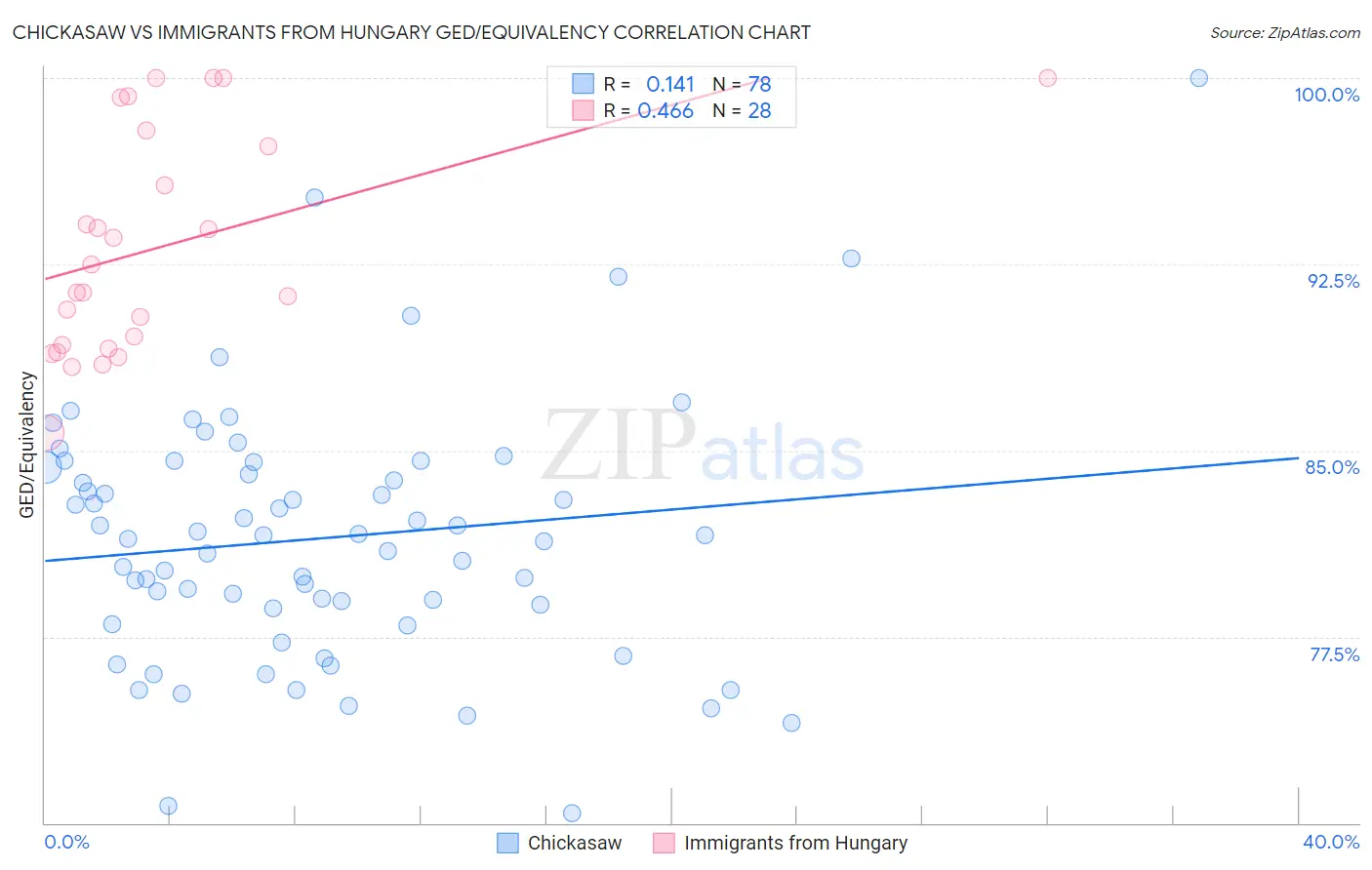 Chickasaw vs Immigrants from Hungary GED/Equivalency