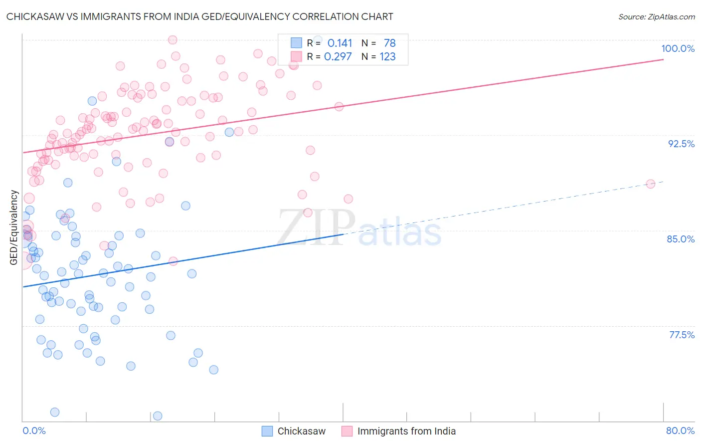 Chickasaw vs Immigrants from India GED/Equivalency