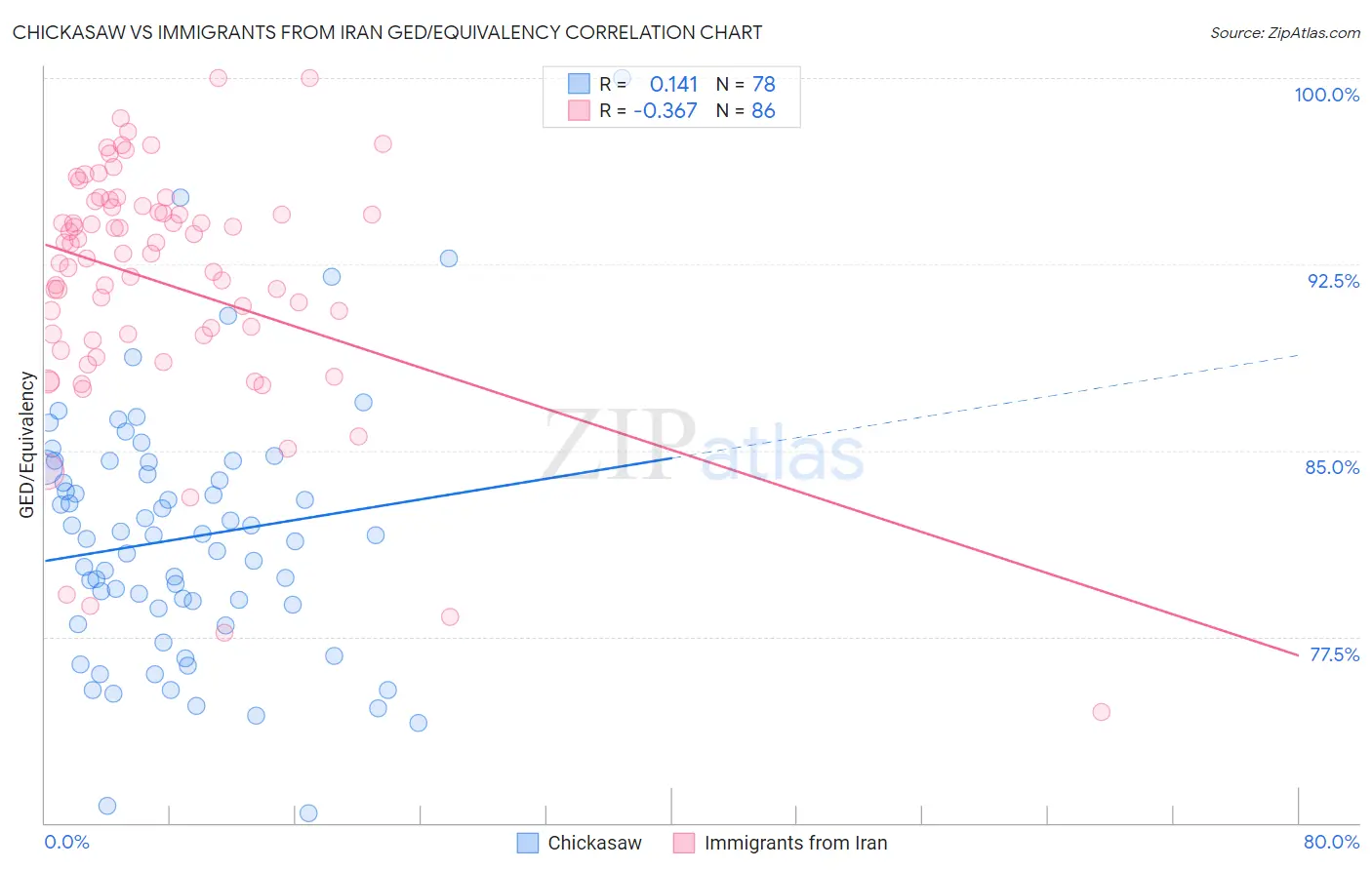 Chickasaw vs Immigrants from Iran GED/Equivalency