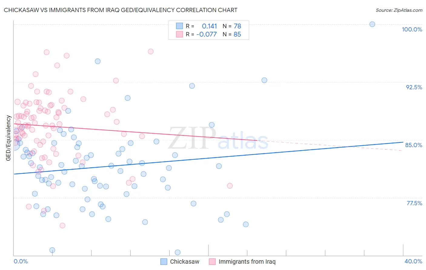 Chickasaw vs Immigrants from Iraq GED/Equivalency