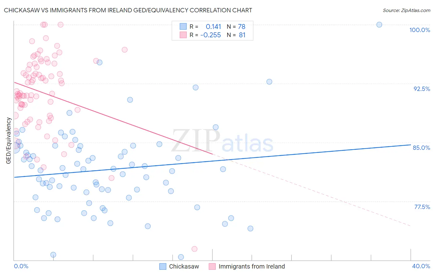 Chickasaw vs Immigrants from Ireland GED/Equivalency