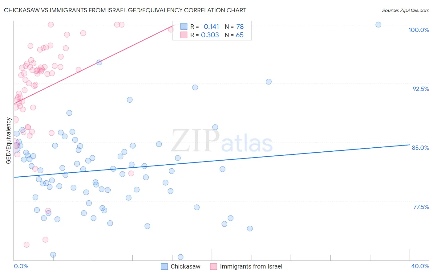 Chickasaw vs Immigrants from Israel GED/Equivalency