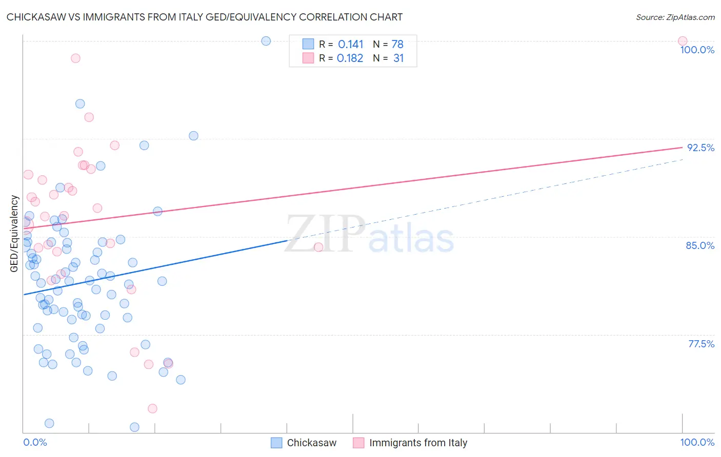 Chickasaw vs Immigrants from Italy GED/Equivalency