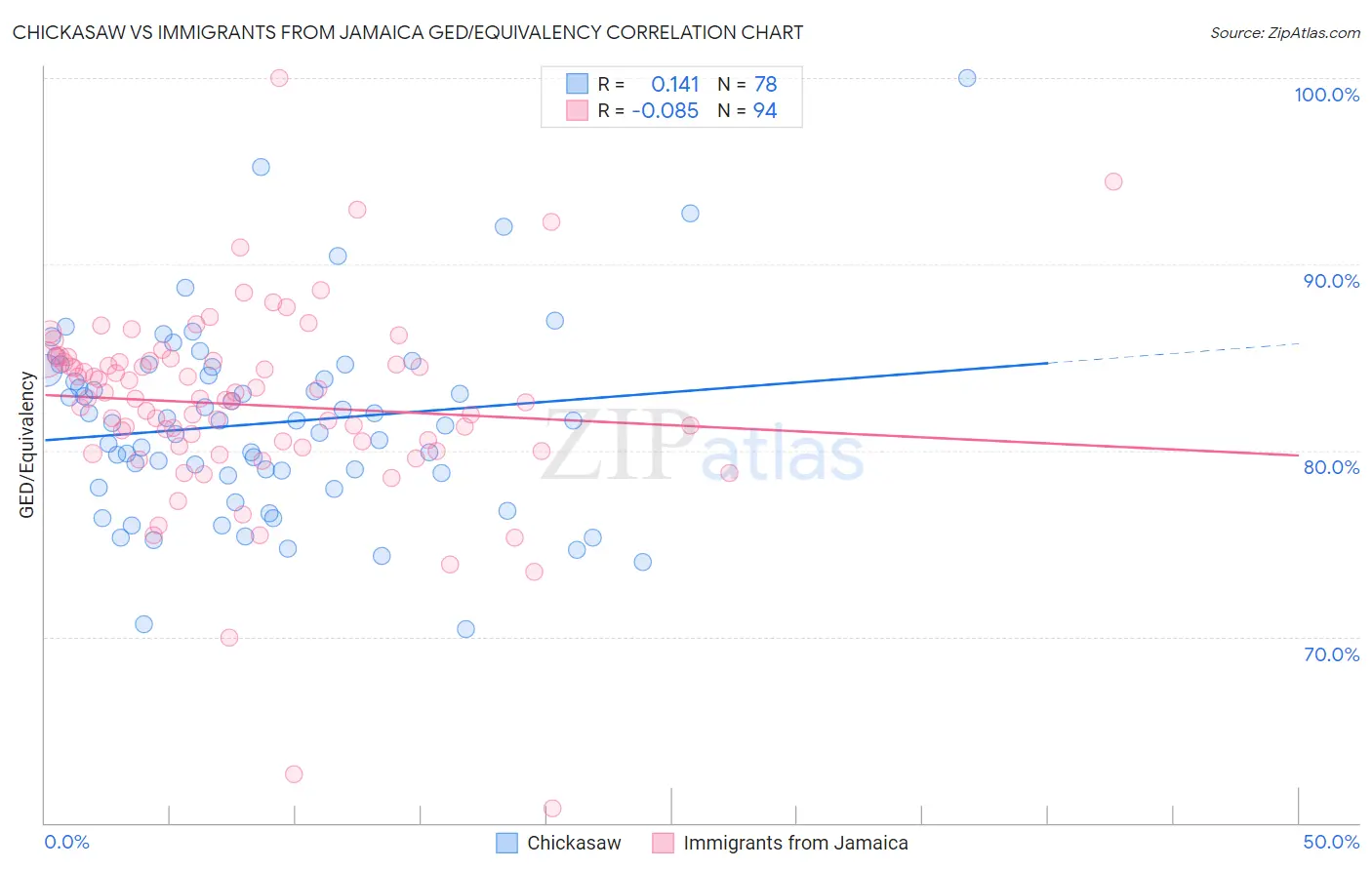 Chickasaw vs Immigrants from Jamaica GED/Equivalency