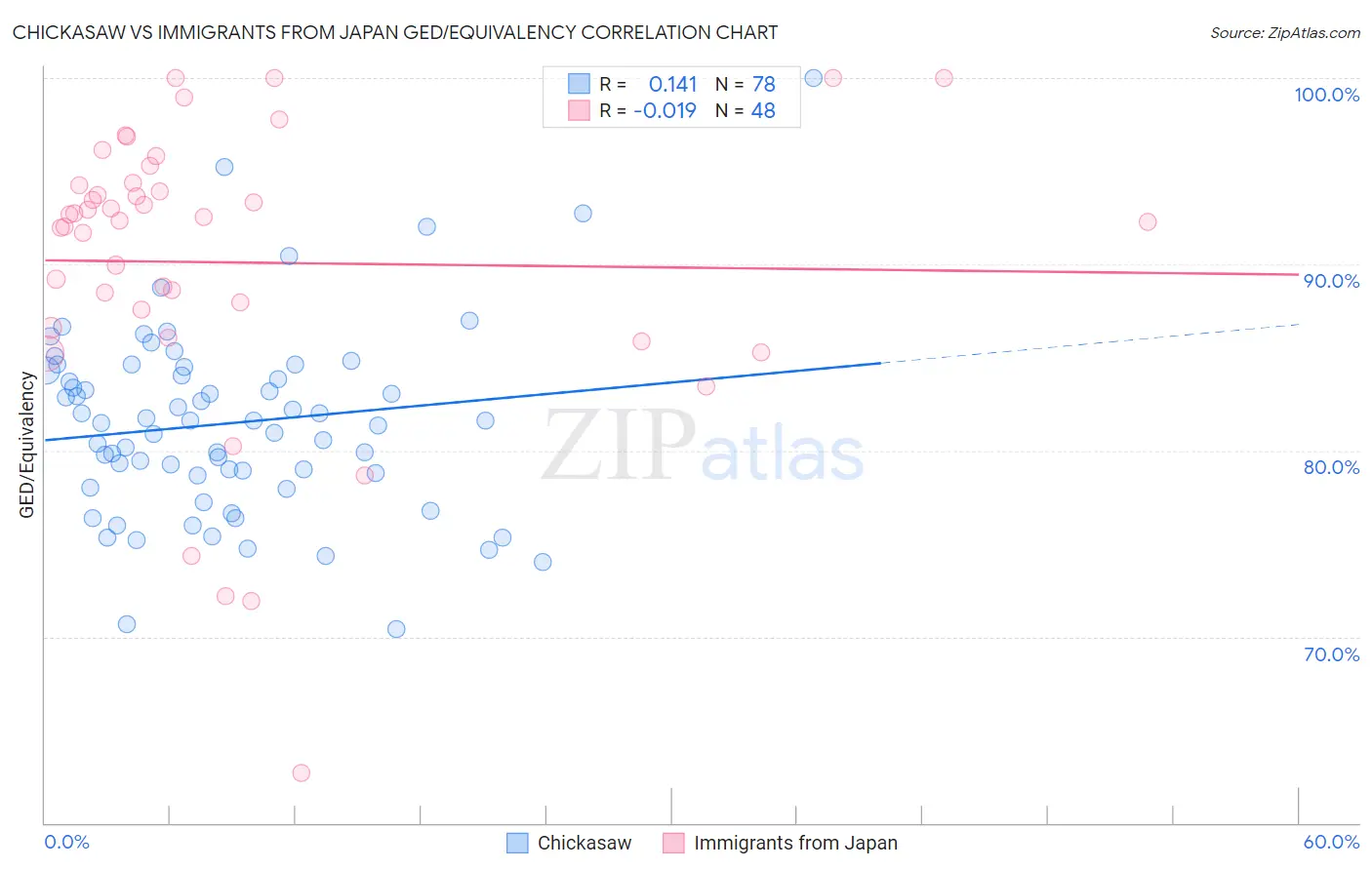 Chickasaw vs Immigrants from Japan GED/Equivalency