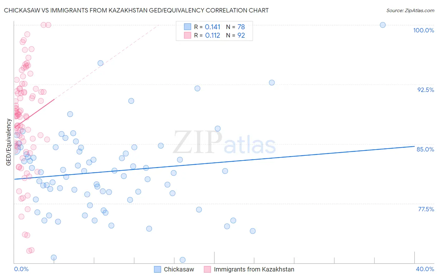 Chickasaw vs Immigrants from Kazakhstan GED/Equivalency