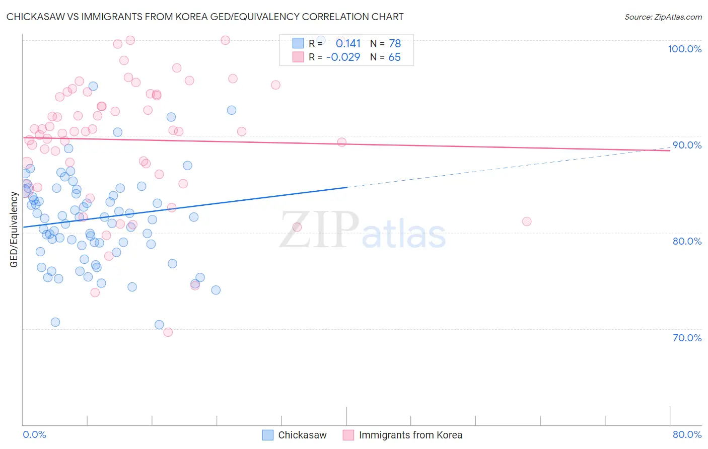 Chickasaw vs Immigrants from Korea GED/Equivalency