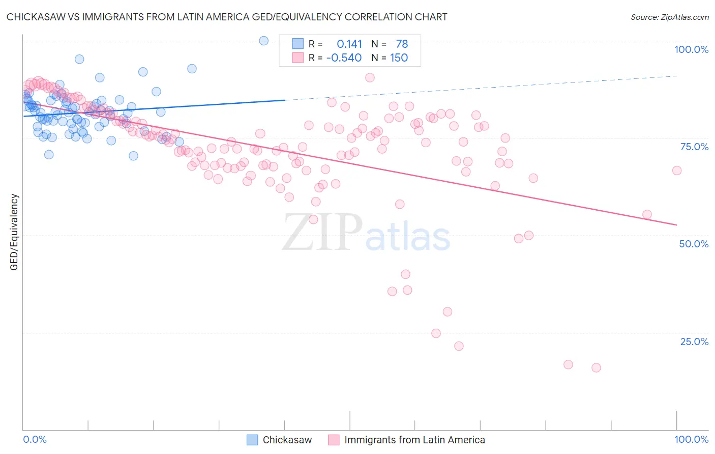 Chickasaw vs Immigrants from Latin America GED/Equivalency