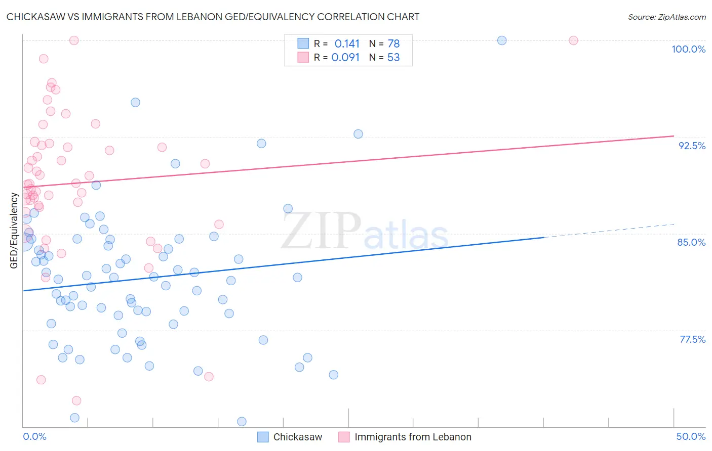 Chickasaw vs Immigrants from Lebanon GED/Equivalency