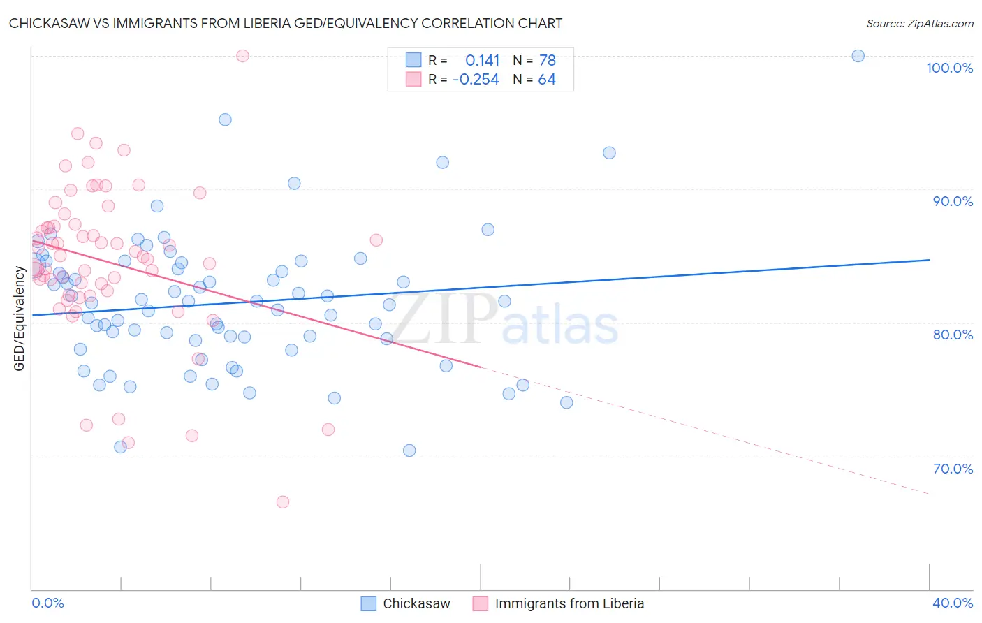 Chickasaw vs Immigrants from Liberia GED/Equivalency